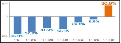 ‘18년 대비 19년 증감율(월별누적)