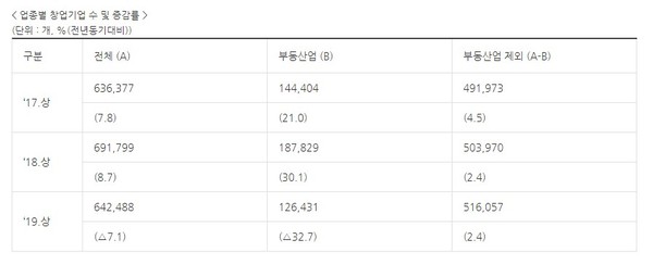 업종별 창업기업 수 및 증감률(자료=중소벤처기업부)