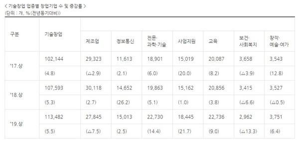 기술창업 업종별 창업기업 수 및 증감률(자료=중소벤처기업부)
