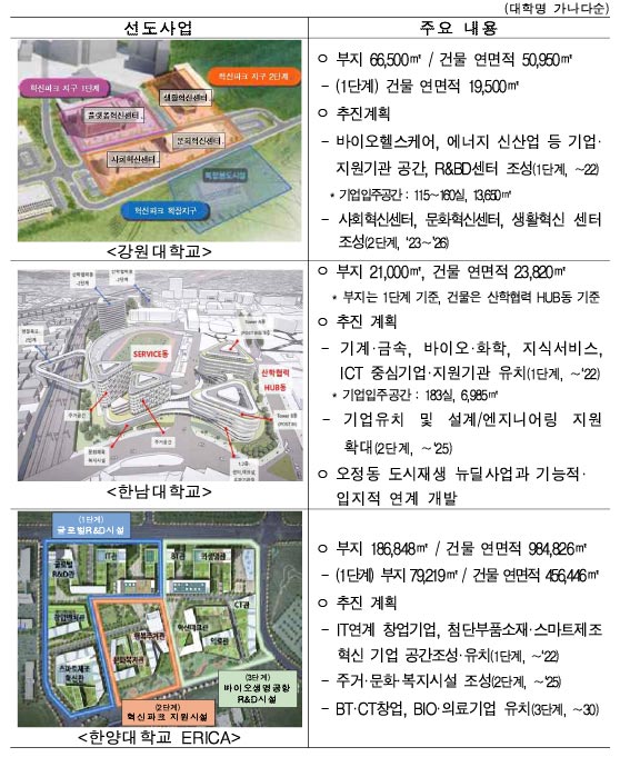 [이미지=캠퍼스 혁신파크 선도사업 주요 내용]