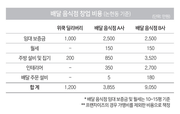 배달 음식점 창업 비용 비교(서울시 강남구 논현동 기준)(자료제공 = 위쿡딜리버리 / 출처: 네이버 부동산, 각 사 홈페이지)