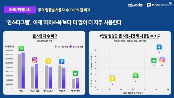 SNS, 커뮤니티 주요 업종별 사용자수 TOP 5 앱 비교(자료=아이지에이웍스)