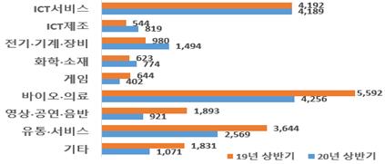 ’19년, ’20년 상반기 업종별 벤처투자 현황(자료=중소벤처기업부)