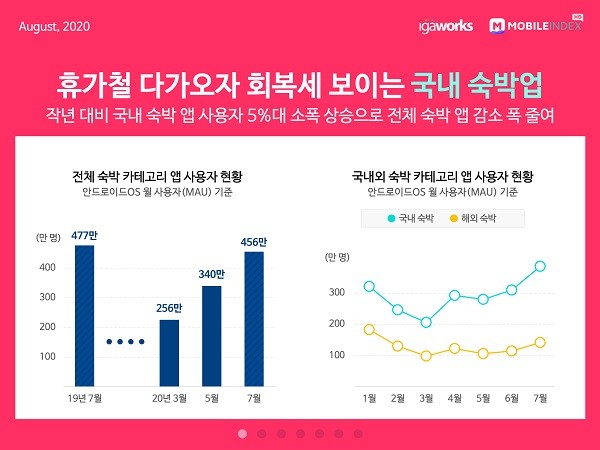 전체 숙박 카테고리 앱 사용자 현황 및 국내외 숙박 카테고리 앱 사용자 현황(국내 안드로이드OS 기준 MAU)(사진=아이지에이웍스)