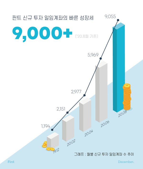 핀트 신규 투자 일임계좌의 빠른 성장세(사진=디셈버앤컴퍼니자산운용)