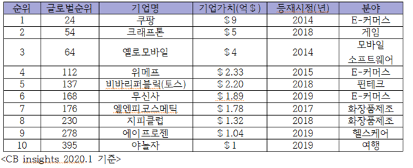 한국 유니콘 기업 10개사