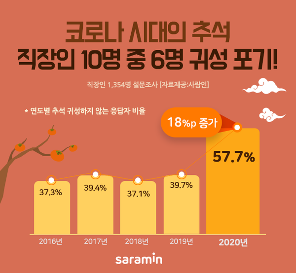 추석 연휴 귀성을 포기한다는 답변이 지난해 보다 증가했다. / 자료= 사람인
