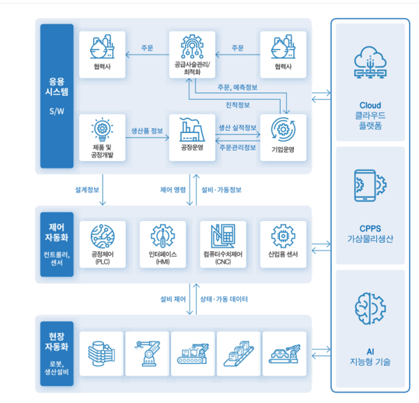 사진=스마트제조혁신추진단