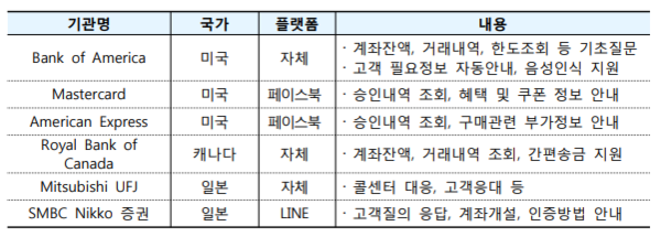 해외 금융기관 챗봇 도입 현황 (사진=KDB주간리포트)