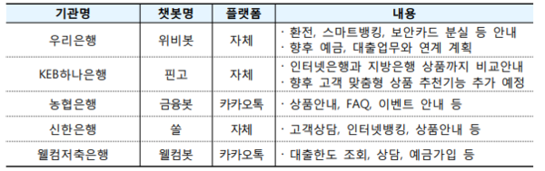 국내 금융기관 챗봇 도입 현황(사진=KDB주간리포트)