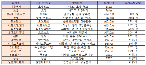 10월 1주 투자유치 업체와 금액