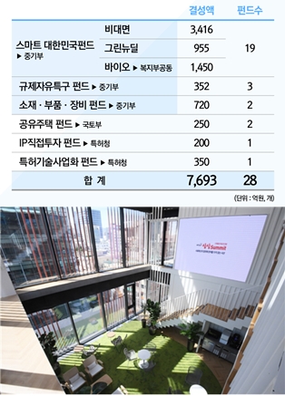 3차 모태펀드와 28개 자펀드(위), 상상플래닛 전경(아래)