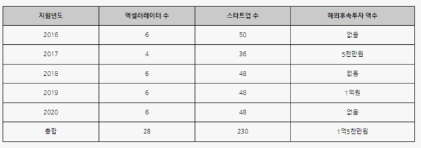 지난 5년간 K-글로벌액셀러레이터 사업에 참가한 투자사들의 후속투자 금액(자료=홍정민 의원실)
