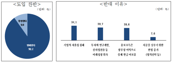 중소기업 90.2%가 초과 유보소득 과세에 반대했고 찬성은 9.8%에 불과했다./그래프=중기중앙회
