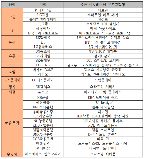 대기업들의 활발한 오픈이노베이션 프로그램