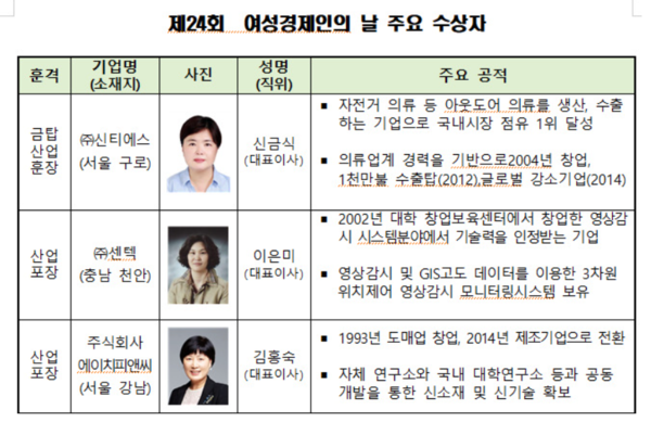 제24회 여성경제인의 날…신금식 신티에스 대표 금탑산업훈장 수상/ ㈜센텍 이은미 대표와 ㈜에이치피앤씨 김홍숙 대표 산업포장 수상/사진=중소벤처기업부 제공