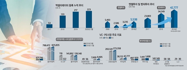 창업자를 선발하고 투자·전문보육을 진행하는 액셀러레이터가 지난해 11월 300개사를 돌파했다. / 사진=한국액셀러레이터협회
