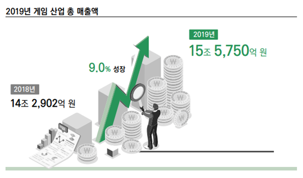 2019년 국내 게임산업 매출액은 전년에 비해 9.0%증가한 15조 5750억원으로 나타났으며 2020년 국내 게임시장 규모는 17조원을 넘을 것으로 전망된다. / 사진=한국콘텐츠진흥원 '2020 대한민국 게임백서'