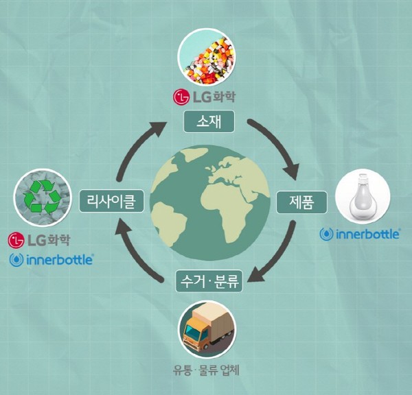 ​LG화학, 스타트업 '이너보틀'과 손잡고 '에코 플랫폼' 구축/사진자료 = LG화학 제공