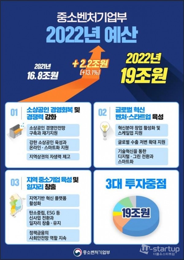 중소벤처기업부 2022년 예산이 지난 3일 국회 본회의 의결을 거쳐 2021년 본예산(16.8조원) 대비 13.1%(2.2조원) 늘어난 19조원으로 확정됐다./사진=중기부