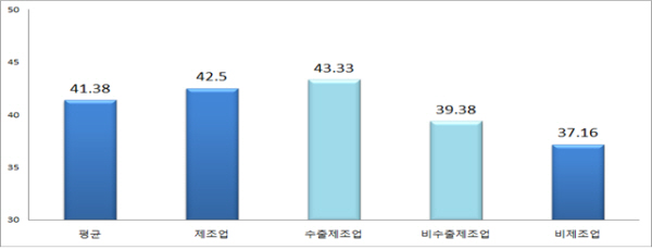 중소기업중앙회에서 실시한 중소기업 디지털 성숙도 조사에 따른 결과 분석이다. 기업의 업종과 수출‧수입을 하는 형태에 따라 결과에 차이를 보인다. /사진=중소기업중앙회 제공