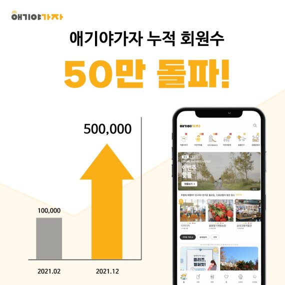 키즈액티비티 플랫폼 애기야가자가 1년 만에 전년 대비 5배가 넘는 회원수 50만명을 달성했다./사진=애기야가자 제공