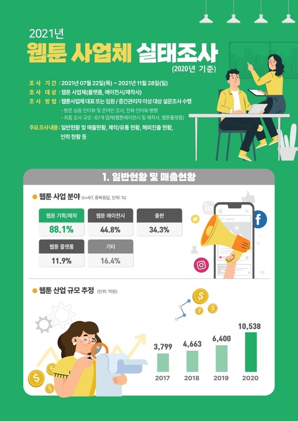 2021년 웹툰 사업체 실태조사 인포그래픽/사진=한국콘텐츠진흥원