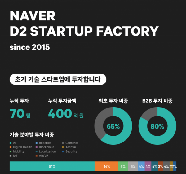 네이버는 스타트업 양성 조직 D2SF가 출범한 이후 6년 동안 70개 스타트업에 총 400억원을 투자,전체 기업가치를 1조3000억원으로 성장시켰다./사진=네이버