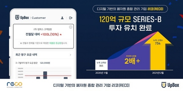 맞춤형 통합 폐기물 서비스 ‘업박스’를 운영하는 스타트업 리코는 지난해 3월 35억원 규모의 시리즈A 투자 유치 이후 9개월만인 12월 120억원 규모의 시리즈B 투자를 유치했다./사진=리코 제공