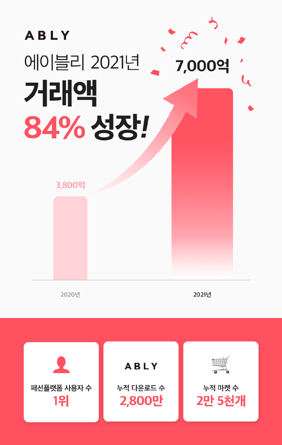 에이블리는 지난해 거래액이 전년대비 84% 급증한 7000억원을 달성했다./사진=에이블리