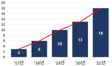 제2벤처 붐...유니콘 기업 직방·컬리·빗썸등 .총 18개 '역대 최대'...기준시점별 유니콘기업 수(단위 : 개)/자료=중소벤처기업부