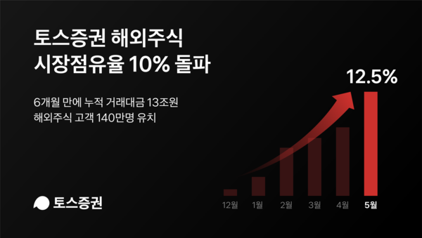 토스증권은 해외주식 서비스 개시 6개월만에 시장 점유율 10%를 돌파했다고 8일 밝혔다. 사진=토스증권 제공