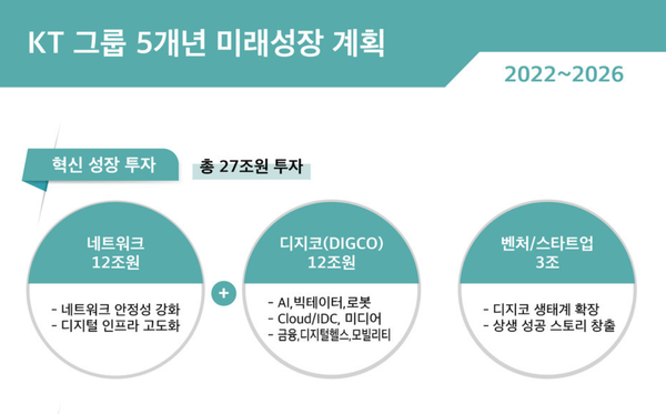 KT가 앞으로 5년간 27조원의 투자를 단행해 고용 창출과 국내 산업 디지털화에 앞장선다. 사진=KT그룹 제공