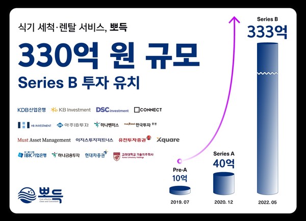 아시아 최대 규모의 세척 허브를 보유한 식기 렌탈 세척 서비스 스타트업 뽀득이 330억원 규모의 시리즈B 투자를 유치, 예비유니콘(기업가치 1000억원 이상)으로 등극했다.