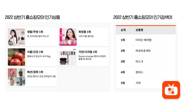  홈쇼핑모아, 올해 상반기 모바일 홈쇼핑 인기상품 발표