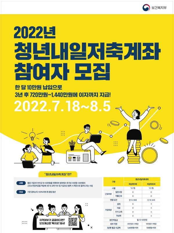 청년내일저축계좌 만기 시에는 본인 납입액 360만원을 포함해 총 720만원의 적립금과 예금이자를 수령할 수 있다. 사진=보건복지부 제공