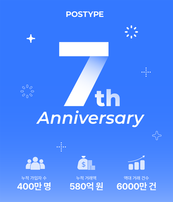 크리에이터 이코노미 스타트업 포스타입이 서비스 출시 7주년을 맞아 7년간의 성과를 공개하고 웹툰, 웹소설 등 스토리 콘텐츠 IP 인큐베이터로 도약하겠다고 21일 밝혔다. 