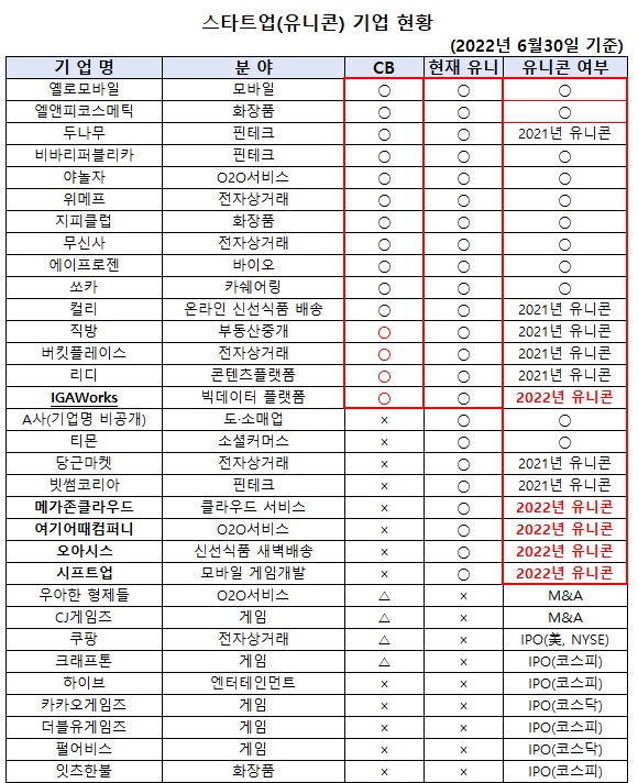 (자료: 중소벤처기업부, CB인사이트)