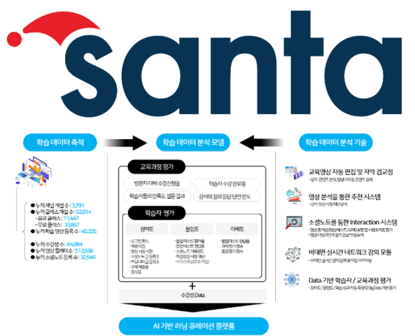 온오프라인 교육 OS플랫폼 ‘디디캐스트’를 운영하는 스타트업 ‘산타’는 상반기 누적매출액이 전년 동기 대비 178.3% 성장했다고 22일 밝혔다.
