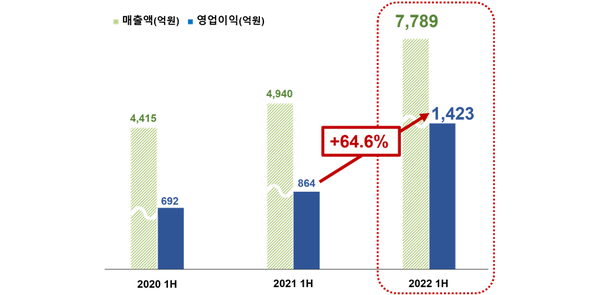 대한해운 상반기 실적추이