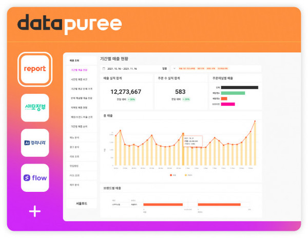 스타트업 포스페이스랩이 외식업 프랜차이즈 경영 관리 시스템 ‘데이터퓨레’를 정식 오픈했다고 19일 밝혔다.