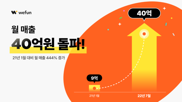B2B 라이프스타일 플랫폼 위펀, 월 매출 40억 돌파