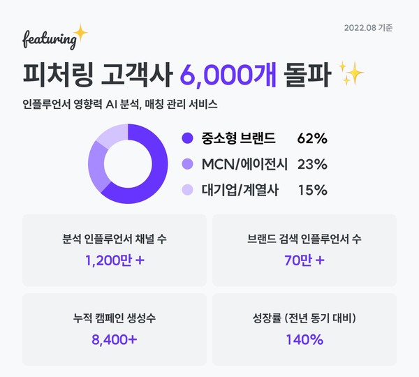 인플루언서 영향력 분석-매칭 관리 서비스 ‘피처링’,고객사 6천개 돌파