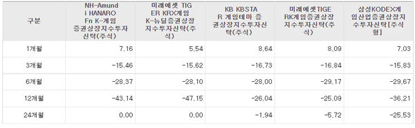 한국금융투자협회 전자공시 분석
