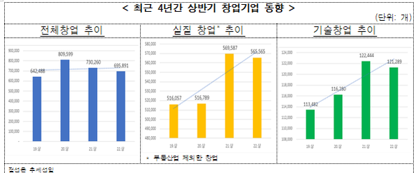 중소기업벤처부 22년 상반기 창업동향 자료