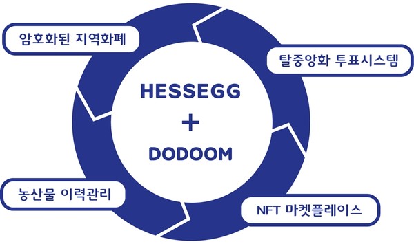 헤세그-돋움 전략적 업무협약(MOU) 체결 /사진제공=헤세그