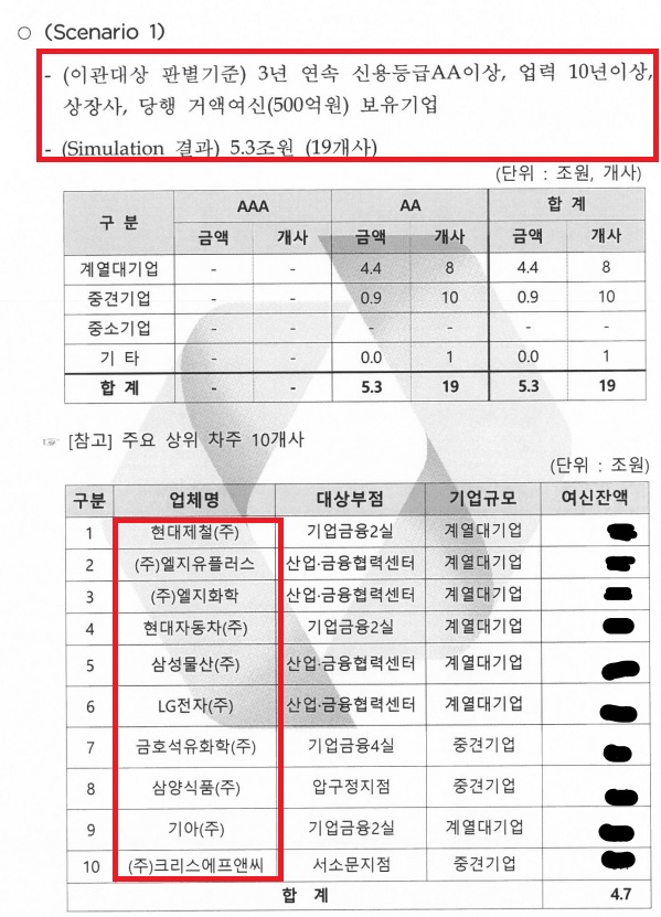 산업은행의 우량.성숙단계 여신 분류 시나리오 문건 일부(자료: 김주영 의원실) 