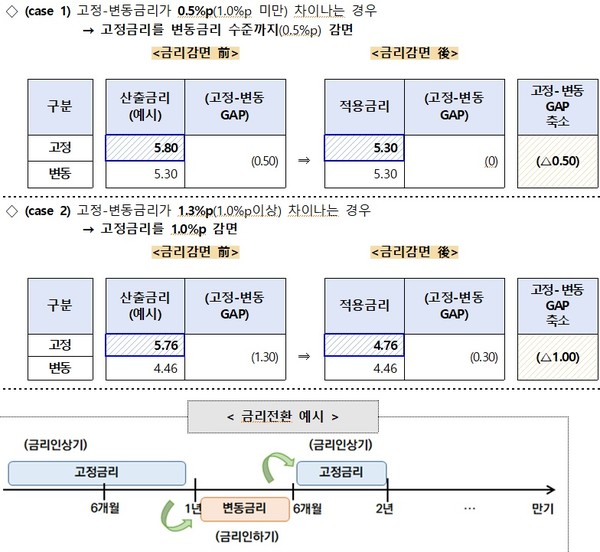 안심 고정금리 대출 금리우대와 금리전환 예시(자료: 금융위원회)
