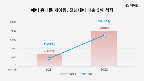 예비 유니콘 케어링, 전년대비 매출 3배 성장… 올해 매출 340억 돌파 예상