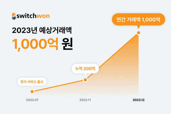 환테크 ‘스위치원’,,2023년 연간 1000억원 거래 플랫폼으로 성장 예상